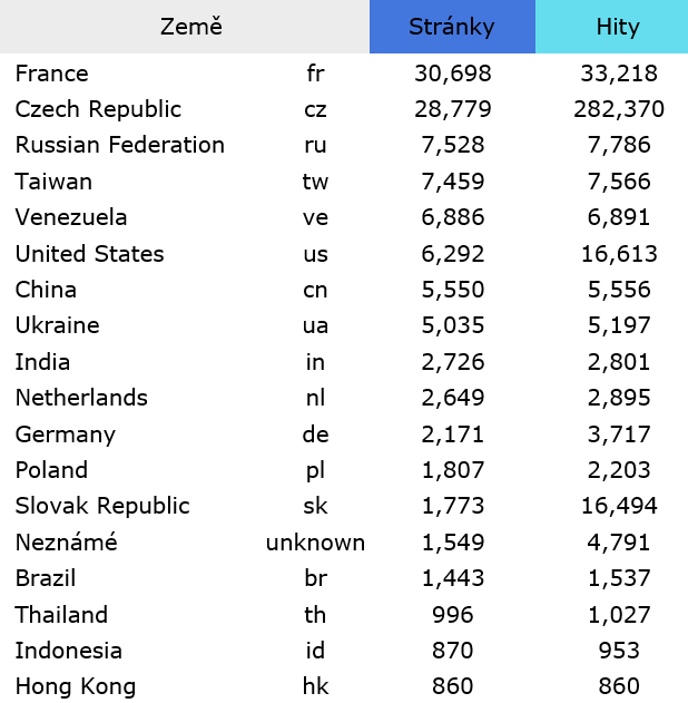 Návštěvnost leden 2015