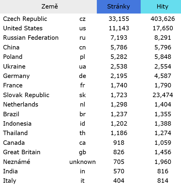 Návštěvnost březen 2017