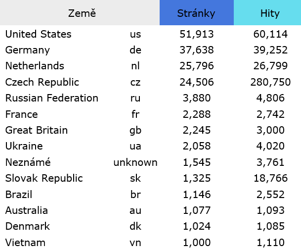 Návštěvnost březen 2018